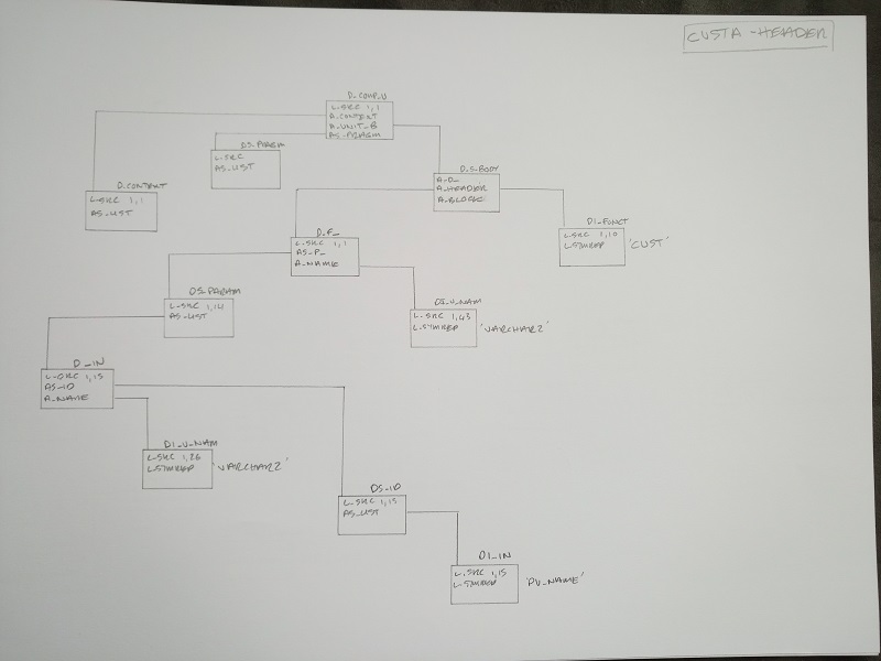 The DIANA AST for a simple PL/SQL function