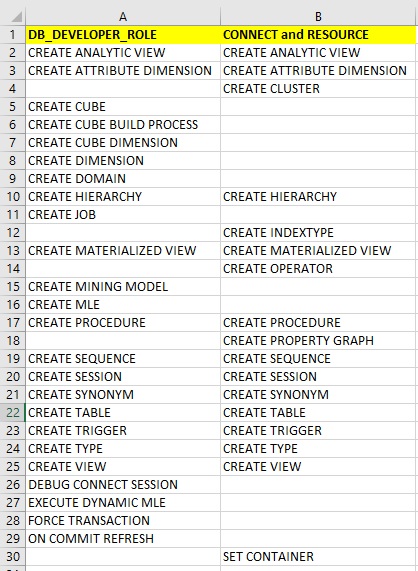 Compare the DB_DEVELOPER_ROLE with CONNECT and RESOURCE