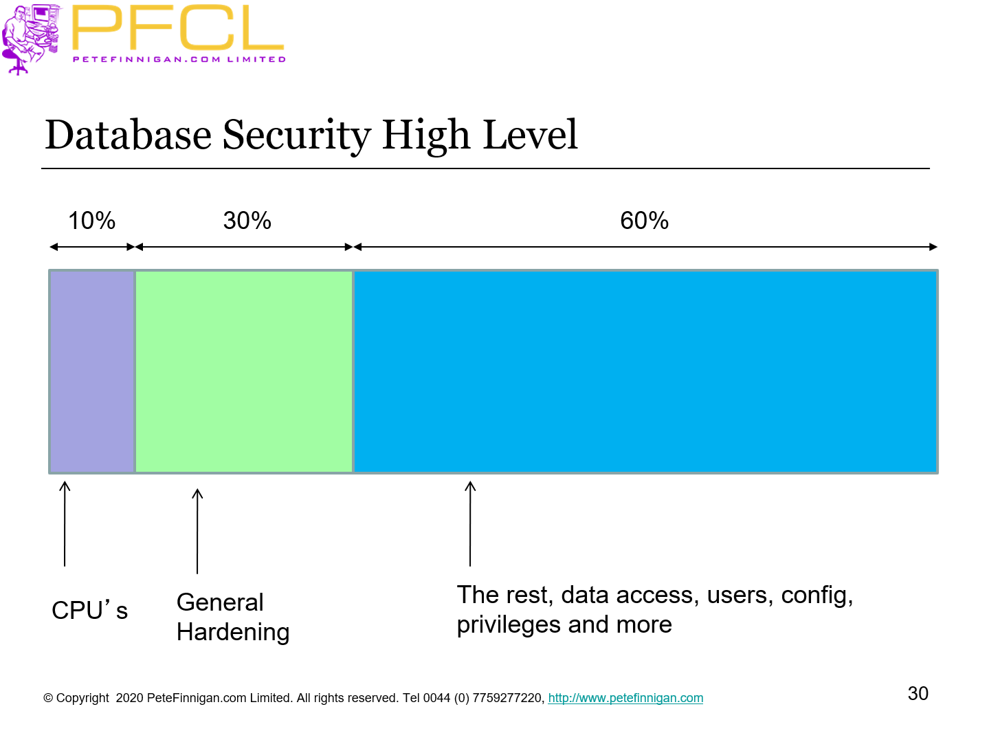 Database Security High Level