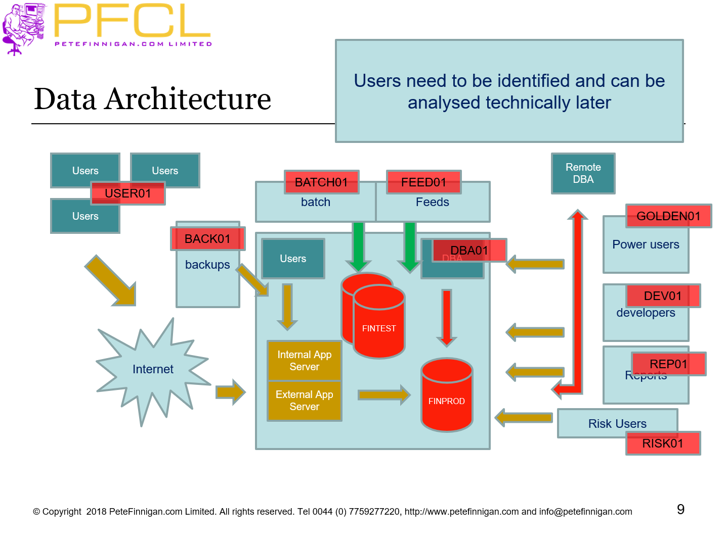 Data Architecture